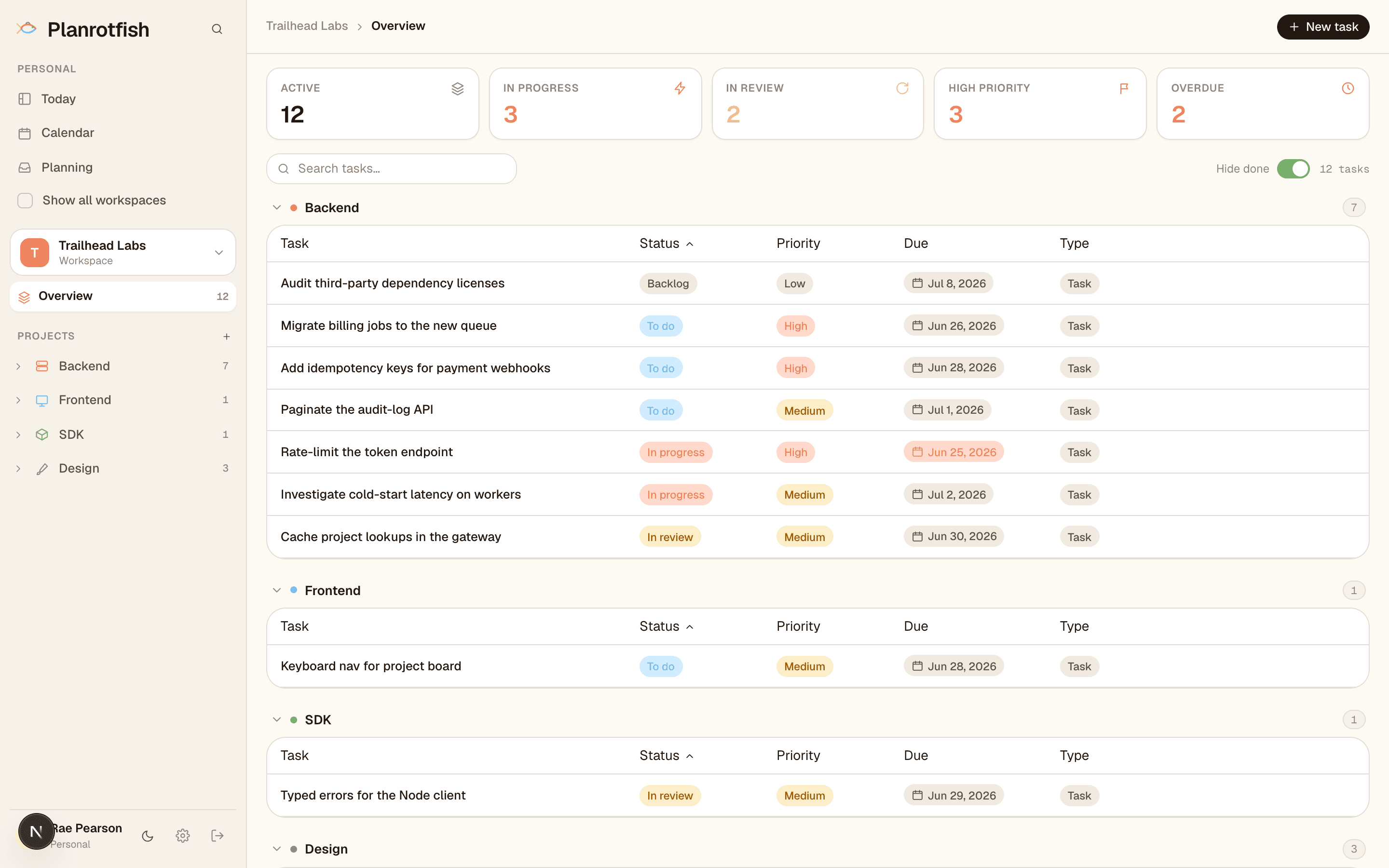 The Planrotfish workspace overview: summary tiles above a grouped table of tasks.